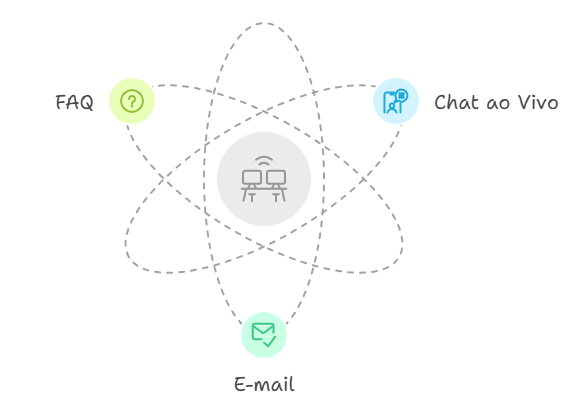 (suporte ao cliente da 4play br). A imagem mostra um diagrama com quatro ícones dispostos em torno de um núcleo central, que representa dois computadores conectados por uma rede. O núcleo é cercado por linhas tracejadas que formam uma estrutura semelhante a um átomo. Cada ícone está dentro de um círculo colorido e possui uma legenda. No canto superior esquerdo, há um círculo verde claro com um ícone de ponto de interrogação e a legenda **"FAQ"**. No canto superior direito, há um círculo azul claro com um ícone de chat e a legenda **"Chat ao Vivo"**. Na parte inferior, há um círculo verde claro com um ícone de envelope e a legenda **"E-mail"**. Esses ícones e legendas representam diferentes formas de suporte ou comunicação disponíveis. 