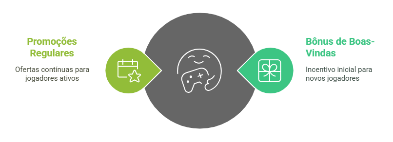 o que é a 4play br. A imagem apresenta uma composição gráfica organizada e colorida. No centro, destaca-se um círculo cinza que contém o ícone de uma pessoa sorridente segurando um controle de videogame, simbolizando a experiência de jogar. À esquerda, um círculo verde claro é acompanhado por um ícone de calendário com uma estrela, seguido pelo texto “Promoções Regulares” em verde e “Ofertas contínuas para jogadores ativos” em preto, representando benefícios destinados a jogadores que participam frequentemente. Já à direita, um círculo verde escuro traz um ícone de presente e os dizeres “Bônus de Boas-Vindas” em verde, com a frase “Incentivo inicial para novos jogadores” em preto, sinalizando vantagens oferecidas a quem está começando. A ilustração destaca visualmente as vantagens para diferentes tipos de usuários, utilizando ícones e cores contrastantes para transmitir informações de maneira clara e atraente.