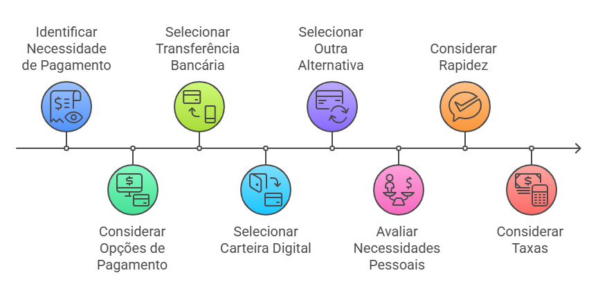 (saque na 4play br). A imagem é uma linha do tempo linear e horizontal composta por sete etapas sequenciais, cada uma representada por um ícone colorido e uma descrição em português. As etapas são: **"Identificar Necessidade de Pagamento"**, com um ícone azul de um documento e um olho; **"Selecionar Transferência Bancária"**, simbolizada por um ícone verde claro com dois celulares e setas; **"Selecionar Outra Alternativa"**, destacada por um ícone roxo de um cartão de crédito e setas; **"Considerar Rapidez"**, com um ícone laranja representando um relógio e um balão de fala; **"Considerar Opções de Pagamento"**, ilustrada por um ícone verde com um símbolo de dólar e um cartão; **"Selecionar Carteira Digital"**, em azul claro, com um ícone de uma carteira e um celular; e, por fim, **"Avaliar Necessidades Pessoais"**, que traz um ícone rosa de duas pessoas e um gráfico, além de **"Considerar Taxas"**, identificado por um ícone vermelho com uma calculadora e um símbolo de dólar. Linhas e setas conectam todas as etapas, indicando a progressão lógica do processo, que visa auxiliar na decisão sobre métodos de pagamento, com destaque para fatores como velocidade, custos e necessidades individuais.