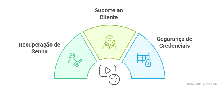 como recuperar senha da conta na 4play Br. A imagem apresenta um gráfico semicircular composto por três seções coloridas que representam diferentes serviços ou áreas de atuação. Na seção à esquerda, destacada em verde claro, está o texto "Recuperação de Senha", acompanhado de um ícone de uma pessoa segurando uma chave, simbolizando assistência para acessar contas. No centro, em verde, está a seção "Suporte ao Cliente", que mostra um ícone de uma pessoa usando fones de ouvido, sugerindo atendimento ou suporte técnico. À direita, em azul claro, aparece a seção "Segurança de Credenciais", com um ícone de um cadeado sobre uma tabela, enfatizando a proteção de informações sensíveis. Na parte inferior do gráfico, centralizado, há um botão de "play" próximo a um ícone de rosto sorridente, possivelmente sugerindo uma experiência amigável ou interativa. No canto inferior direito, a marca "Made with Napkin" está discretamente presente. O design combina clareza visual com funcionalidade, facilitando a compreensão sobre os serviços descritos.